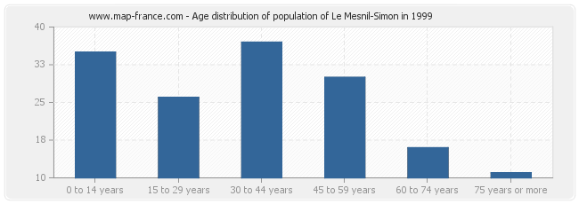 Age distribution of population of Le Mesnil-Simon in 1999